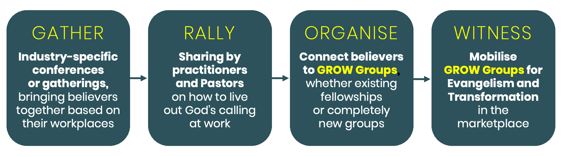 G.R.O.W. diagram